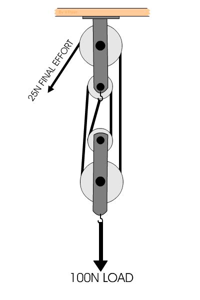 Pulleys And Lifting Questions 3