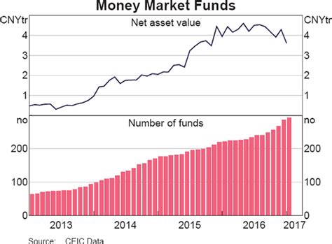 Maybe you would like to learn more about one of these? The Rise of Chinese Money Market Funds | Bulletin - March Quarter 2017 | RBA