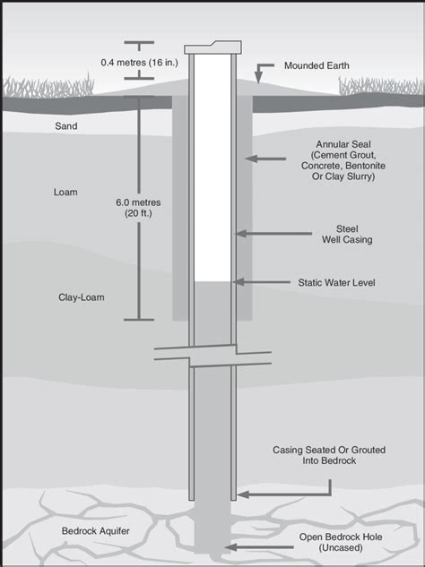 Properly Constructed Drilled Bedrock Well Download Scientific Diagram