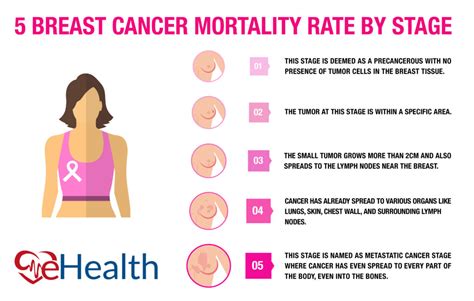 5 Critical Stages Of Breast Cancer Mortality Rates Ehealth Magazine