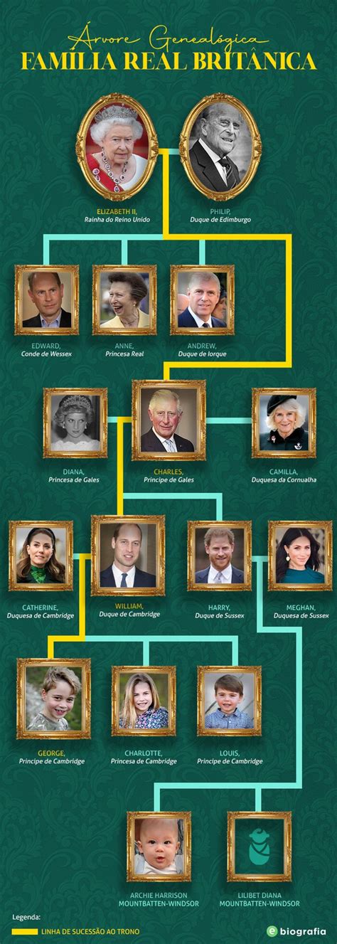 Família real britânica quem são os familiares da rainha Elizabeth II