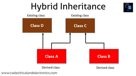 Hybrid Inheritance Diagram