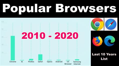 Popular Web Browsers List Last 10 Years 2010 2020 Youtube