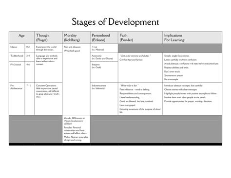 Erikson And Piaget Stages Of Development Chart