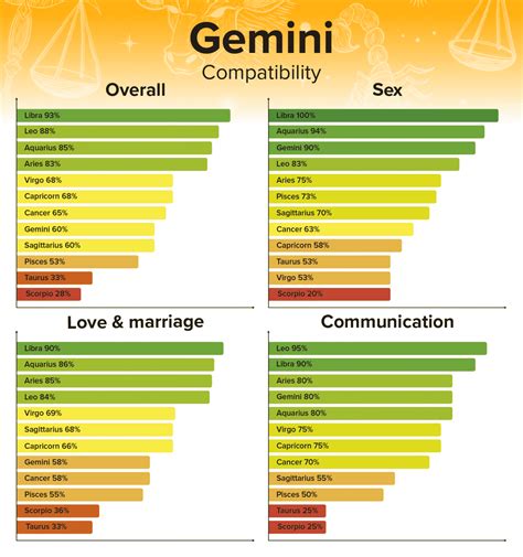 Tabla De Compatibilidad De Géminis Mejores Y Peores Parejas Con