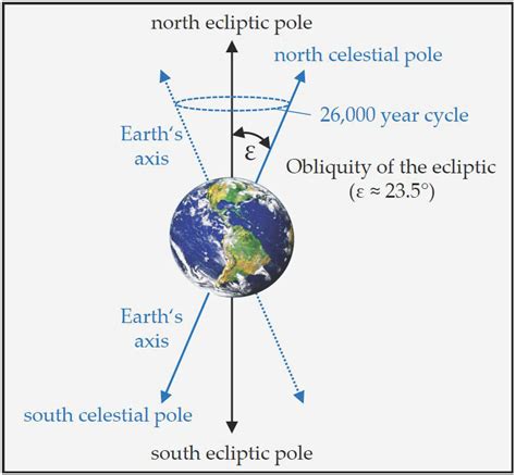 What Statement Best Describes The Precession Of Earths Axis