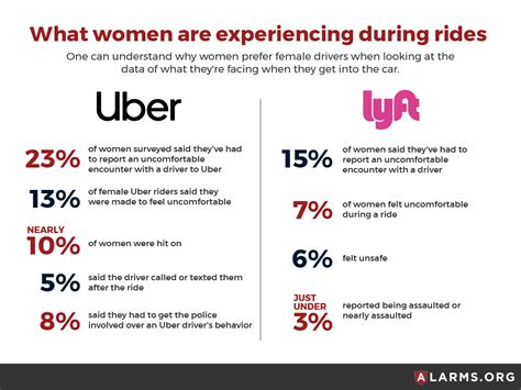 Is Uber Safe How Safe Are Uber And Lyft For Women National Council