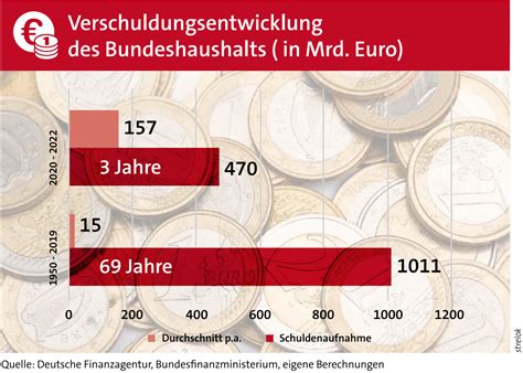 Solide Staatsfinanzen R Cken In Weite Ferne Bund Der Steuerzahler E V