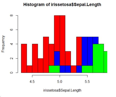 How To Compare Two Histograms In R Stack Overflow
