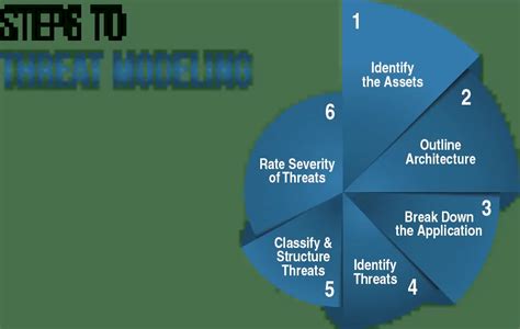 What Is Cyber Threat Modeling Importance Of Threat Modeling Ec Council