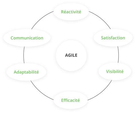 Scrum Kanban Xp Safe Mise En Place Agile De Votre Projet