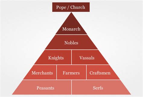 Feudalism System Pyramid