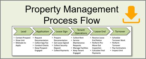 Property Management Process Flow Scale 123