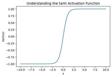 Pytorch Activation Functions For Deep Learning Datagy