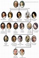 a family tree is shown with many different people in the same group ...