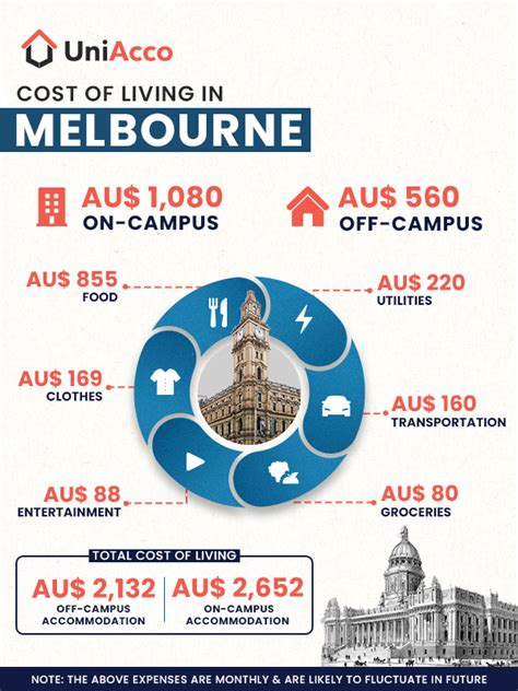 Cost Of Living In Melbourne For Students Updated 2023 24