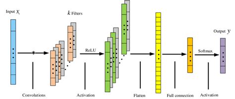 Schematic Of One Dimensional Convolutional Neural Network Cnn