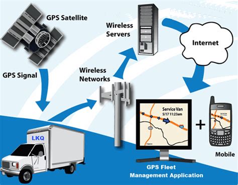 What Is Gps Fleet Tracking And The Benefits To Your Company
