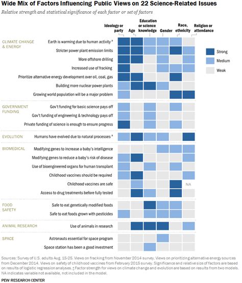 The Publics Political Views Are Strongly Linked To Attitudes On