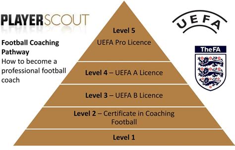 Fa Licensed Football Coaching Qualifications Uefa Football Youth