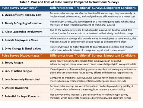 Pulse Surveys A Valuable Source Of Workplace Data And Insight Fmp