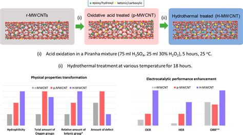 Effect Of Hydrothermal Treatment Toward Physical Properties