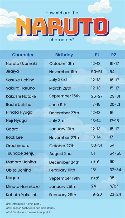 How Old Are The Naruto Characters Ages Chart And Birthdays