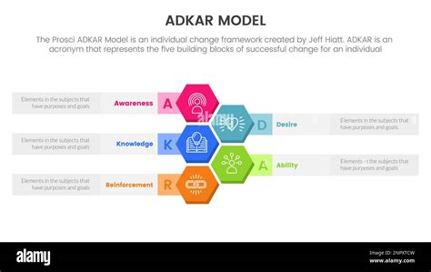Adkar Model Change Management Framework Infographic With Honeycomb