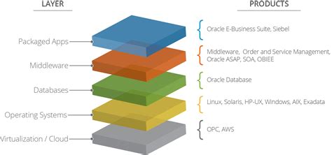 What We Mean By Covering The Entire Oracle Technical Stack