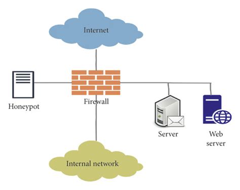 Honeypot Deployed Independently Download Scientific Diagram