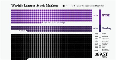The World S Largest Stock Markets In One Chart