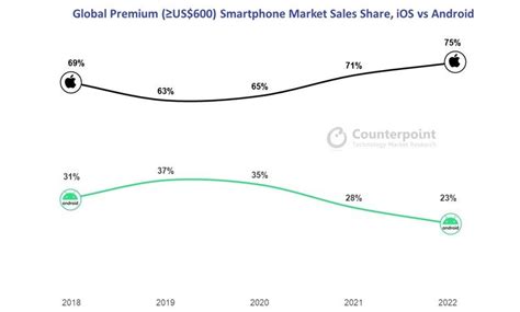 The Premium Mobile Market Has Almost One Name Accounting For More Than