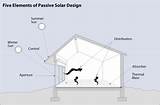 Images of Methods Of Passive Solar Heating
