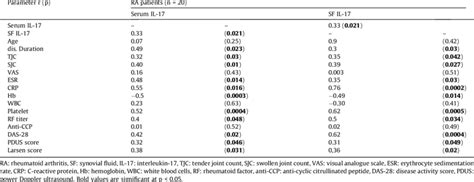 Correlations Of Serum And Synovial Fluid Interleukin 17with Variables