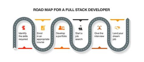 How To Become A Full Stack Developer Online Manipal