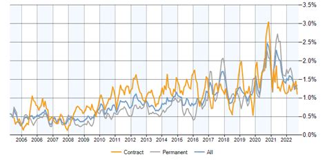 Validation Contracts In The City Of London Co Occurring Skills