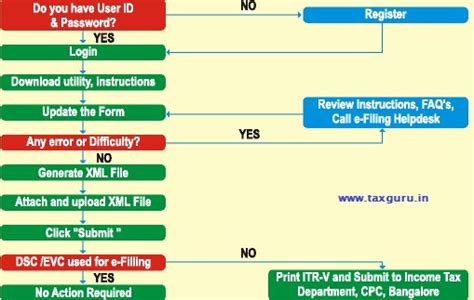 One is to go to the download section and select the requisite form. E-FIle Your Income Tax Return, The Right Action for Peace ...