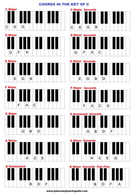 Piano Chords In The Key Of C Major Learnpiano Keyboard Piano Piano
