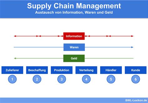 Supply Chain Management Definition Erklärung And Beispiele Übungsfragen
