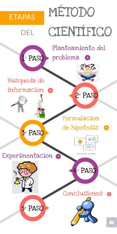 InfografÍa Etapas Del MÉtodo CientÍfico By Nathaly Yesenia Quiroz