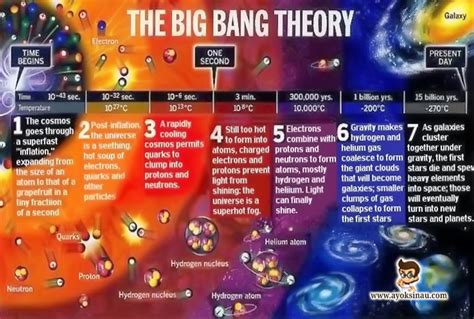 Sejarah Dan Perkembangan Teori Big Bang