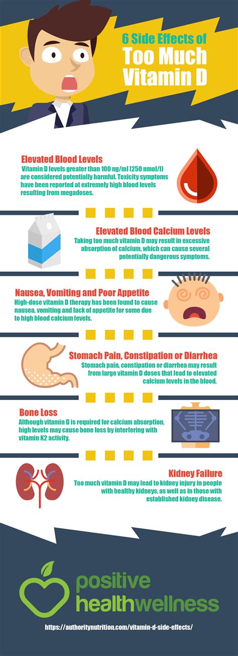 Consuming too much from supplementation or in combination with other antioxidants has been associated with birth defects, lower bone density and liver problems. 6 Side Effects of Too Much Vitamin D - Infographic