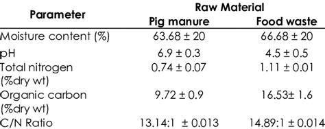 Characteristics Of Pig Manure And Food Waste Download Table