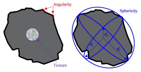 Aggregates Angularity Texture And Sphericity Download Scientific
