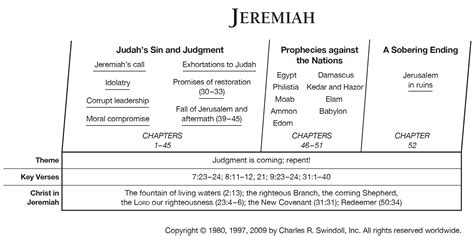 Book Of Jeremiah Overview Insight For Living Ministries