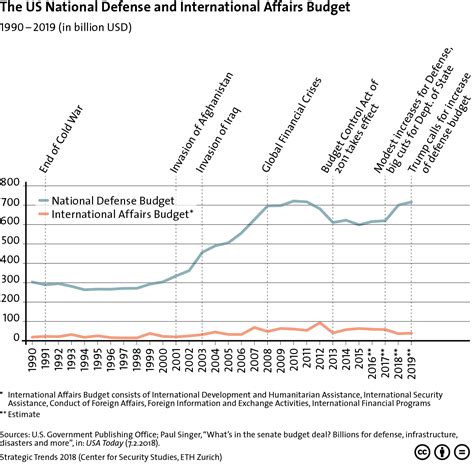 The Us National Defense And International Affairs Budget Css Blog Network