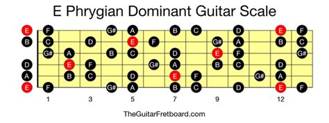 E Phrygian Dominant Guitar Scale The Guitar Fretboard