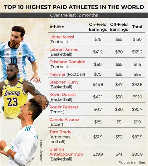 Messi Tops Forbes List Of Highest Paid Athletes Over The Last Year