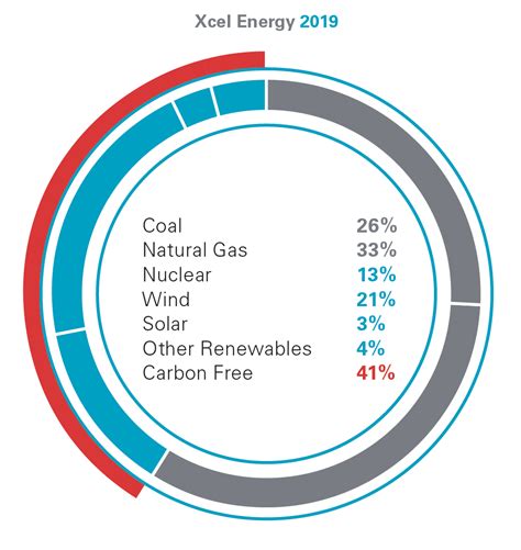 Power Generation Xcel Energy