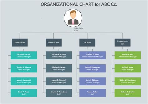 A Comprehensive Guide To Creating Different Organizational Charts For